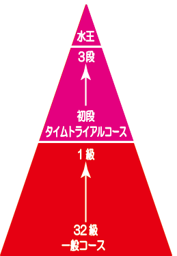 スイミングカリキュラム